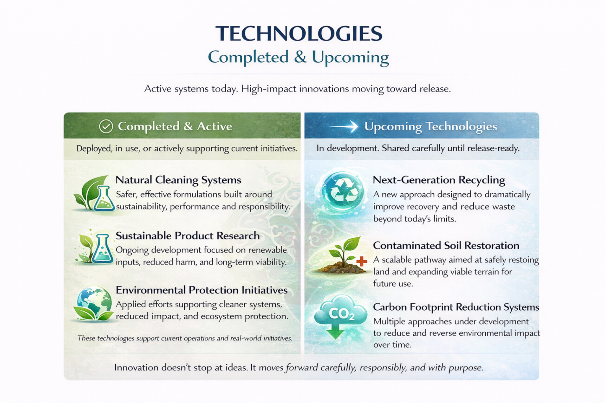 SavedWorld.org Technologies infographic showing Completed and Upcoming technologies in two columns.
