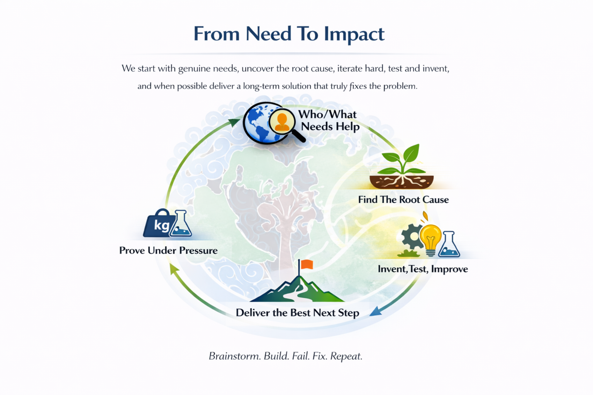 SavedWorld.org From Need to Impact infographic showing a five-step loop: Who or What Needs Help, Find the Root Cause, Invent Test Improve, Prove Under Pressure, Deliver the Best Next Step.