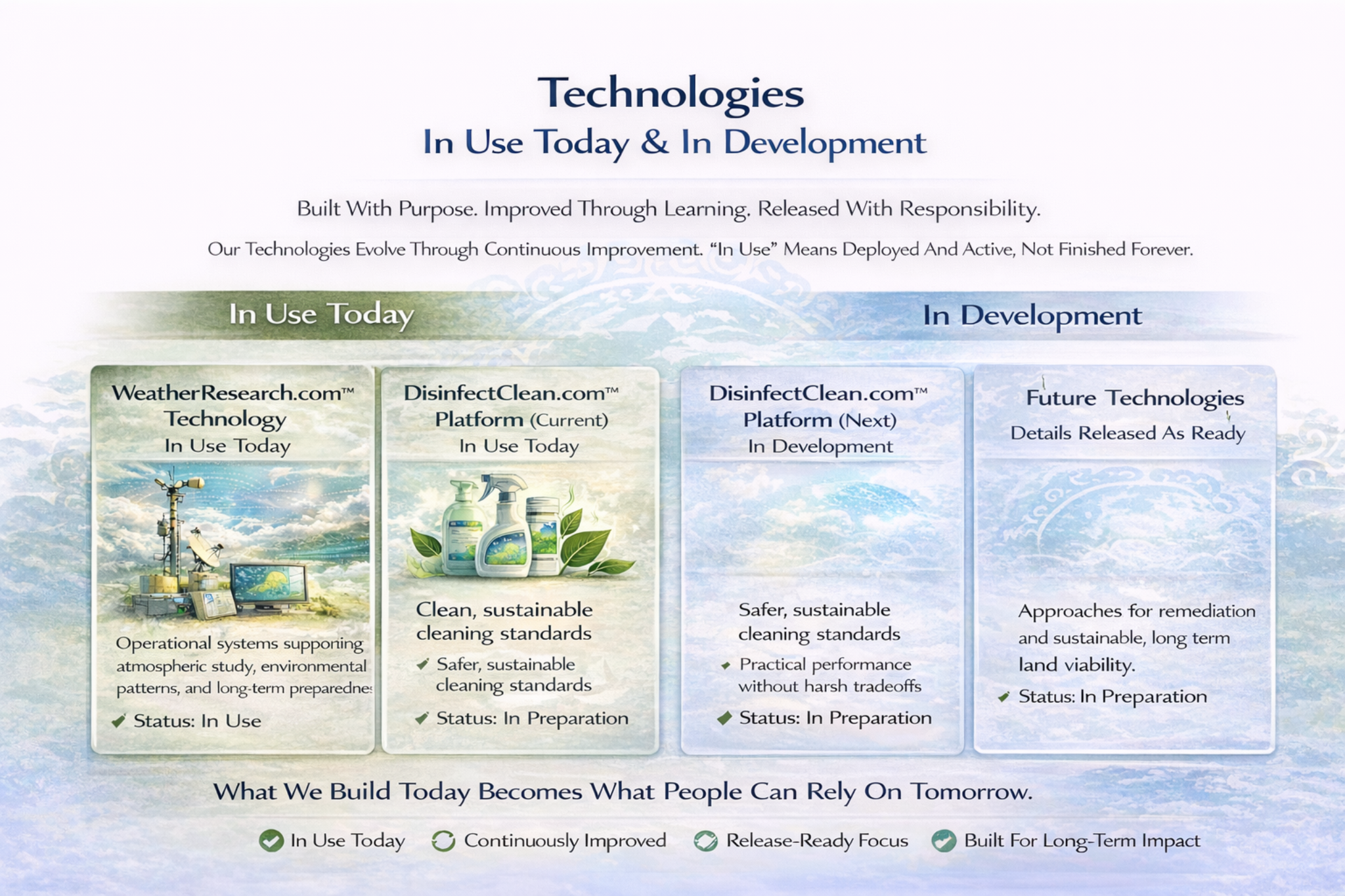 SavedWorld.org Technologies infographic showing In Use Today and In Development technology cards.